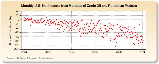 U.S. Net Imports from Morocco of Crude Oil and Petroleum Products (Thousand Barrels per Day)