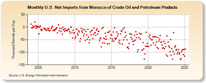 U.S. Net Imports from Morocco of Crude Oil and Petroleum Products (Thousand Barrels per Day)