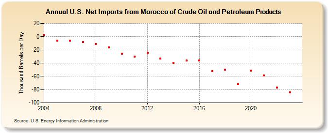 U.S. Net Imports from Morocco of Crude Oil and Petroleum Products (Thousand Barrels per Day)