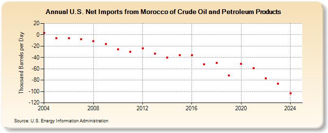 U.S. Net Imports from Morocco of Crude Oil and Petroleum Products (Thousand Barrels per Day)