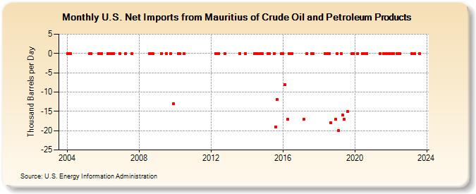 U.S. Net Imports from Mauritius of Crude Oil and Petroleum Products (Thousand Barrels per Day)