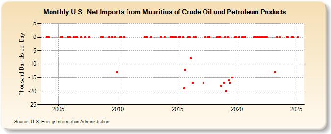 U.S. Net Imports from Mauritius of Crude Oil and Petroleum Products (Thousand Barrels per Day)