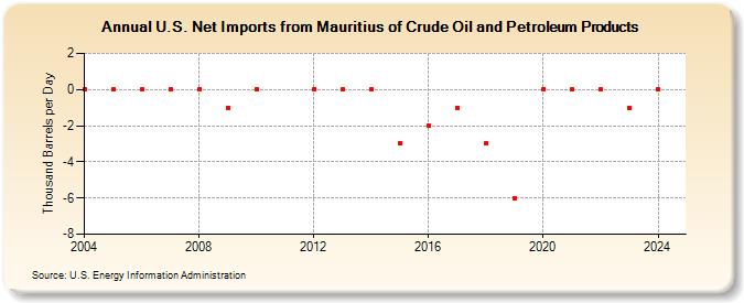 U.S. Net Imports from Mauritius of Crude Oil and Petroleum Products (Thousand Barrels per Day)