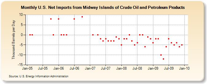 U.S. Net Imports from Midway Islands of Crude Oil and Petroleum Products (Thousand Barrels per Day)
