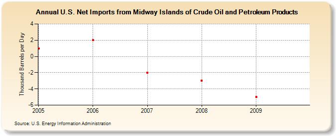 U.S. Net Imports from Midway Islands of Crude Oil and Petroleum Products (Thousand Barrels per Day)