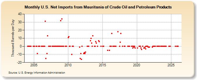 U.S. Net Imports from Mauritania of Crude Oil and Petroleum Products (Thousand Barrels per Day)