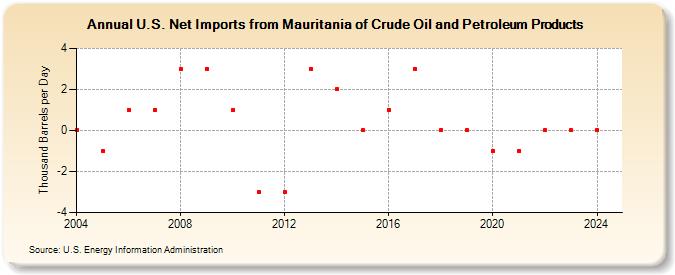 U.S. Net Imports from Mauritania of Crude Oil and Petroleum Products (Thousand Barrels per Day)