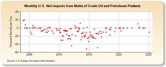 U.S. Net Imports from Malta of Crude Oil and Petroleum Products (Thousand Barrels per Day)