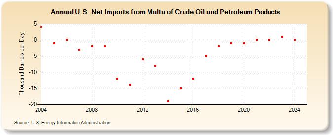 U.S. Net Imports from Malta of Crude Oil and Petroleum Products (Thousand Barrels per Day)