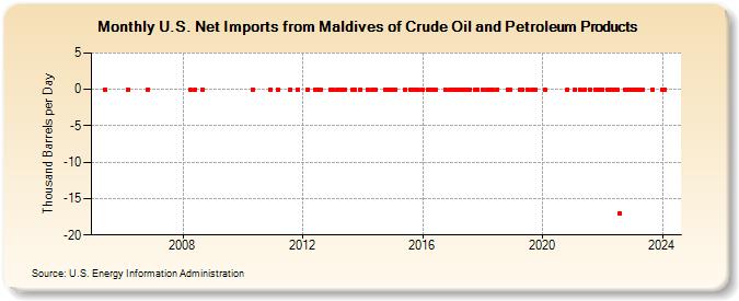 U.S. Net Imports from Maldives of Crude Oil and Petroleum Products (Thousand Barrels per Day)