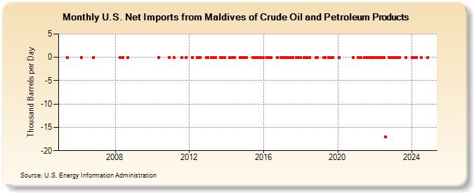 U.S. Net Imports from Maldives of Crude Oil and Petroleum Products (Thousand Barrels per Day)