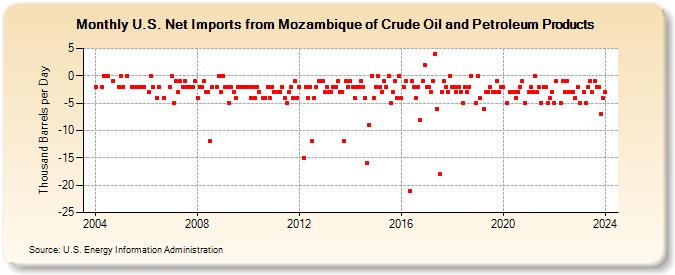 U.S. Net Imports from Mozambique of Crude Oil and Petroleum Products (Thousand Barrels per Day)