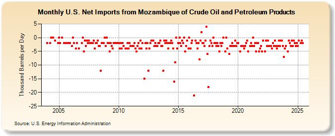 U.S. Net Imports from Mozambique of Crude Oil and Petroleum Products (Thousand Barrels per Day)