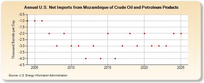 U.S. Net Imports from Mozambique of Crude Oil and Petroleum Products (Thousand Barrels per Day)