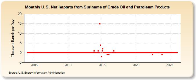 U.S. Net Imports from Suriname of Crude Oil and Petroleum Products (Thousand Barrels per Day)