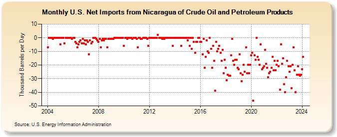 U.S. Net Imports from Nicaragua of Crude Oil and Petroleum Products (Thousand Barrels per Day)