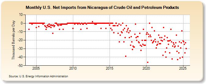 U.S. Net Imports from Nicaragua of Crude Oil and Petroleum Products (Thousand Barrels per Day)