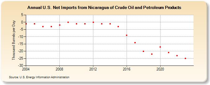 U.S. Net Imports from Nicaragua of Crude Oil and Petroleum Products (Thousand Barrels per Day)