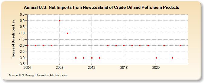 U.S. Net Imports from New Zealand of Crude Oil and Petroleum Products (Thousand Barrels per Day)