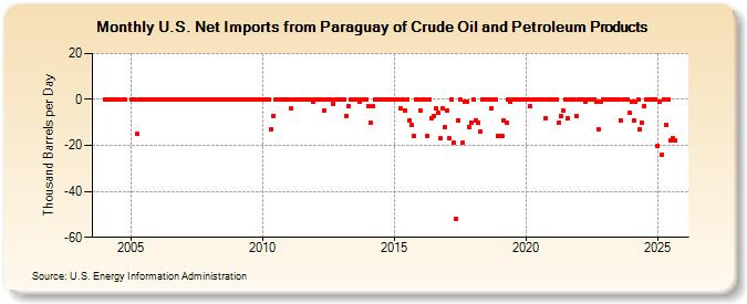 U.S. Net Imports from Paraguay of Crude Oil and Petroleum Products (Thousand Barrels per Day)