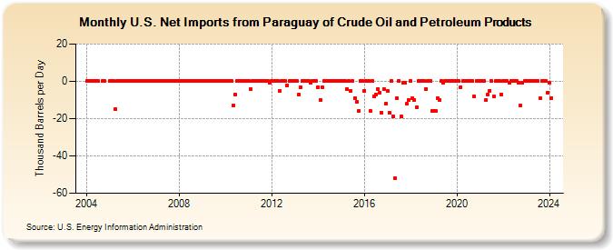 U.S. Net Imports from Paraguay of Crude Oil and Petroleum Products (Thousand Barrels per Day)