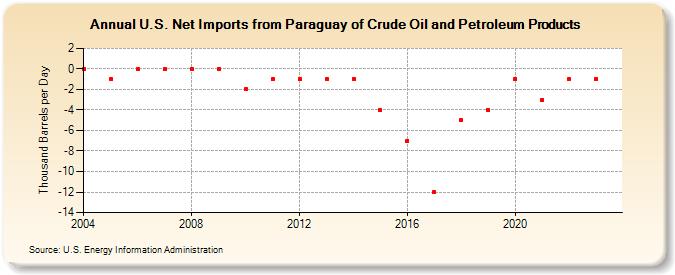 U.S. Net Imports from Paraguay of Crude Oil and Petroleum Products (Thousand Barrels per Day)