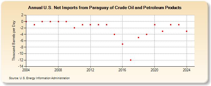 U.S. Net Imports from Paraguay of Crude Oil and Petroleum Products (Thousand Barrels per Day)