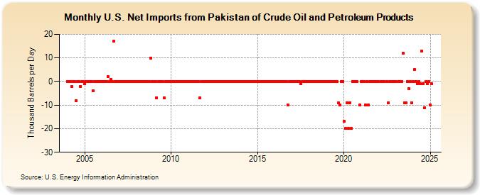 U.S. Net Imports from Pakistan of Crude Oil and Petroleum Products (Thousand Barrels per Day)