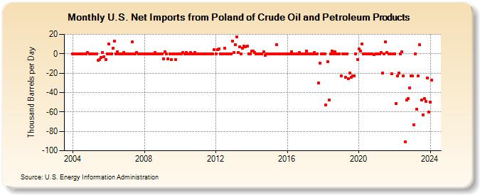 U.S. Net Imports from Poland of Crude Oil and Petroleum Products (Thousand Barrels per Day)
