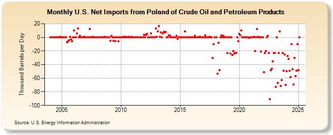 U.S. Net Imports from Poland of Crude Oil and Petroleum Products (Thousand Barrels per Day)