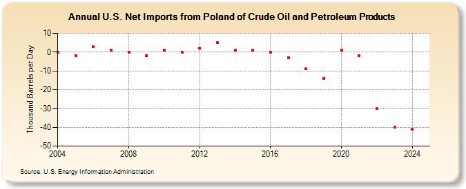 U.S. Net Imports from Poland of Crude Oil and Petroleum Products (Thousand Barrels per Day)