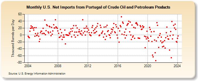 U.S. Net Imports from Portugal of Crude Oil and Petroleum Products (Thousand Barrels per Day)