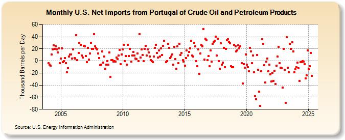 U.S. Net Imports from Portugal of Crude Oil and Petroleum Products (Thousand Barrels per Day)