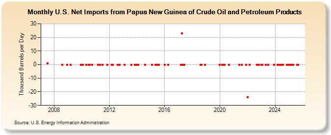 U.S. Net Imports from Papua New Guinea of Crude Oil and Petroleum Products (Thousand Barrels per Day)