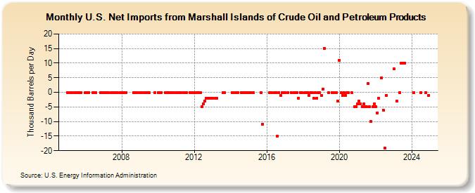 U.S. Net Imports from Marshall Islands of Crude Oil and Petroleum Products (Thousand Barrels per Day)