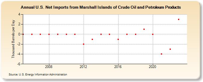 U.S. Net Imports from Marshall Islands of Crude Oil and Petroleum Products (Thousand Barrels per Day)