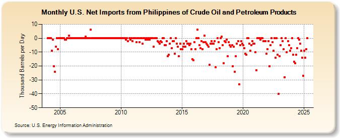 U.S. Net Imports from Philippines of Crude Oil and Petroleum Products (Thousand Barrels per Day)