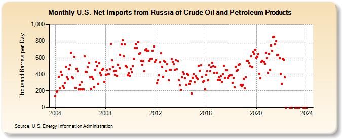 U.S. Net Imports from Russia of Crude Oil and Petroleum Products (Thousand Barrels per Day)