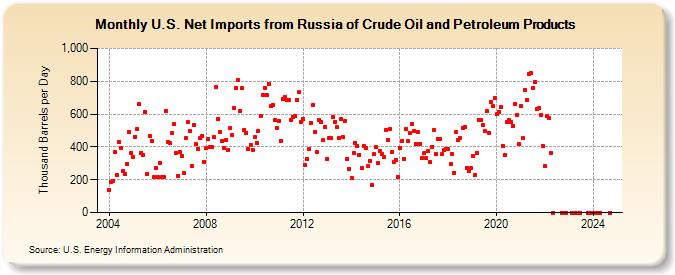 U.S. Net Imports from Russia of Crude Oil and Petroleum Products (Thousand Barrels per Day)