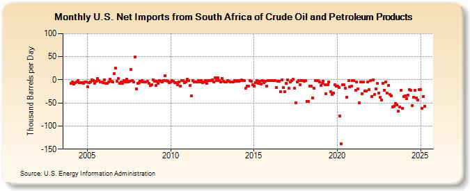 U.S. Net Imports from South Africa of Crude Oil and Petroleum Products (Thousand Barrels per Day)