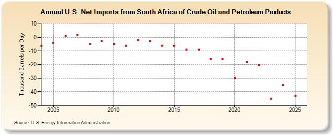 U.S. Net Imports from South Africa of Crude Oil and Petroleum Products (Thousand Barrels per Day)