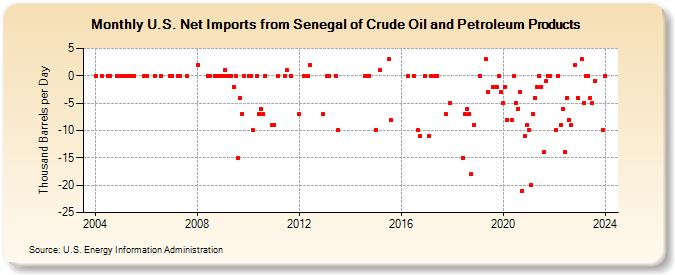 U.S. Net Imports from Senegal of Crude Oil and Petroleum Products (Thousand Barrels per Day)