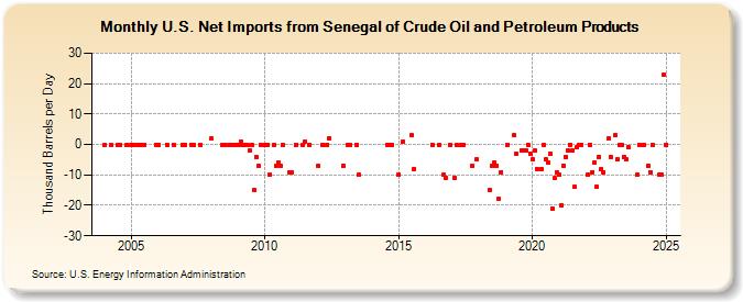 U.S. Net Imports from Senegal of Crude Oil and Petroleum Products (Thousand Barrels per Day)