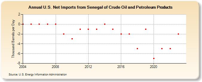 U.S. Net Imports from Senegal of Crude Oil and Petroleum Products (Thousand Barrels per Day)
