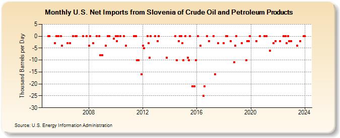 U.S. Net Imports from Slovenia of Crude Oil and Petroleum Products (Thousand Barrels per Day)