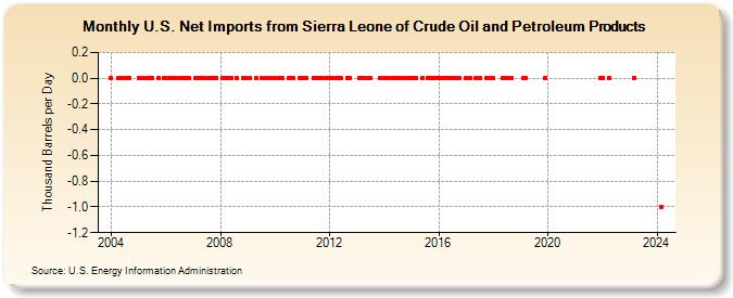 U.S. Net Imports from Sierra Leone of Crude Oil and Petroleum Products (Thousand Barrels per Day)