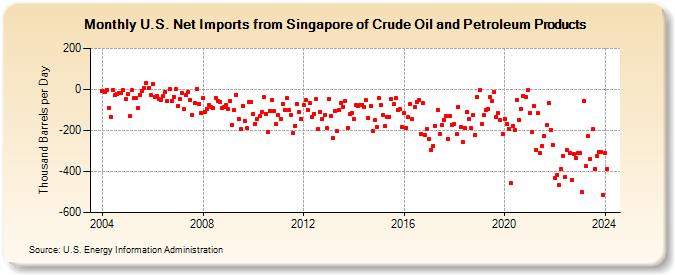 U.S. Net Imports from Singapore of Crude Oil and Petroleum Products (Thousand Barrels per Day)
