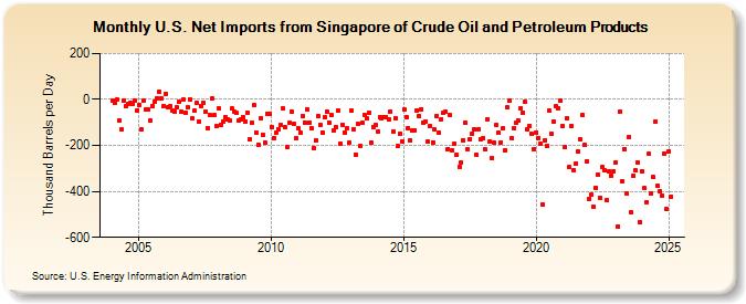 U.S. Net Imports from Singapore of Crude Oil and Petroleum Products (Thousand Barrels per Day)