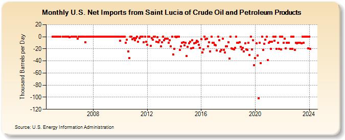 U.S. Net Imports from Saint Lucia of Crude Oil and Petroleum Products (Thousand Barrels per Day)