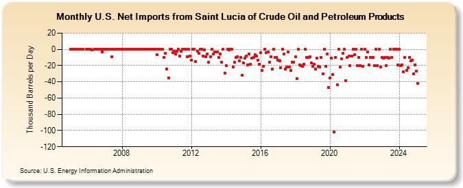 U.S. Net Imports from Saint Lucia of Crude Oil and Petroleum Products (Thousand Barrels per Day)